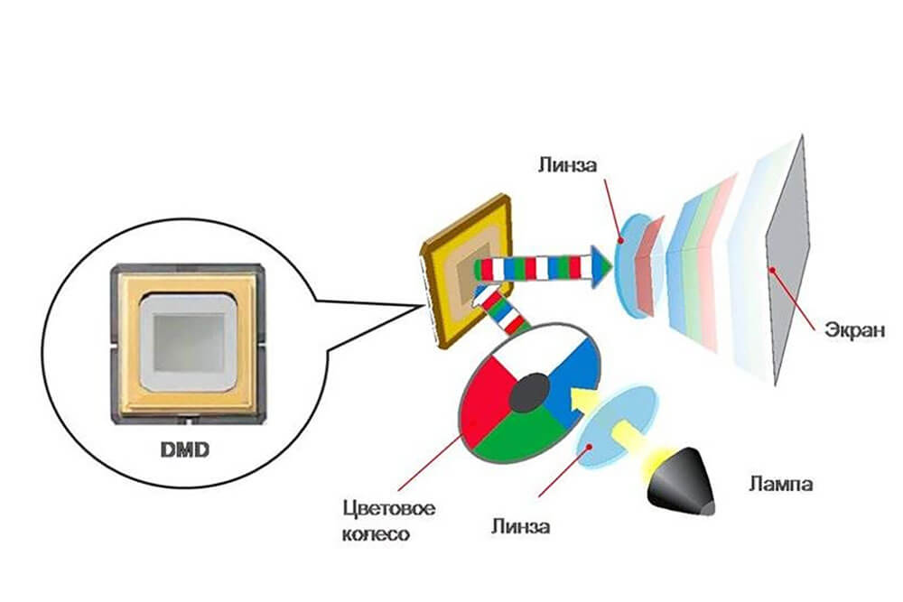 Схема формирования изображения DLP-проектора